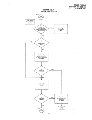 Page 160CHART NO. 6 
INTERCOM FAULTS 
here from the 
Fault Classification NO 
Go to Page 7 
+ 
to classify 
fault. 
NO 
transmission 
3”” 
Replace the 
appropriate MSTU 
or MXPU according 
to Table D. 
FAULT FINDING 
SECTION 100-020-500 
JANUARY 1984 
YES Tag the 
+ defective unit(s) 
and return 
for repair. 
J 
END 
Page 18 
u -17-  