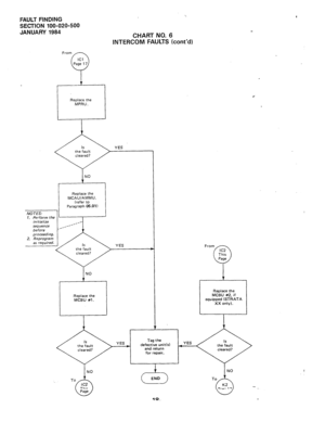 Page 161FAULT FINDING 
SECTION 100-020-500 
JANUARY 1984 
CHART NO. 6 
INTERCOM FAULTS (cont’d) 
Replace the 
MPRU. 
YES 
NO 
Replace the 
MCAUIAMMU. 
(refer 
to Paragraph 05.01) 
1. Perform the 
2. Reprogram 
YES i 
Replace the 
MCBU #l. 
L-J 
. . 
Replace the 
MCBU #2, if 
equipped [STRATA 
YES Tag the 
defective unit(s) + YES 
and return 
for repair. 
-18- .  