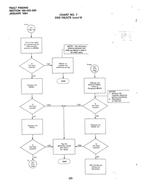 Page 163FAULT FINDING 
SECTION 100-020-500 
JANUARY 1984 
+ 
I- 
Verify the cable 
by connecting the 
DSS 
console directly to MDSU. 
CHART NO. 7 
DSS FAULTS (cont’d) 
. . 
i 
NOTE: The maximum 
distance between the 
DSS and MKSU is 500 ft. 
24 A WG cable. 
YES Repair or 
replace the 
defective wiring. 
I 
c-i END 
Replace the 
MDSU. Replace the 
MCAUIAMMU. 
(refer to 
Paragraph 05.01) 
,-..- ,__-. .- . . 
0 Lt’li ; 
,I - : ,2:’ ,; iiF.. 
I. Perform the 
___--__---- initialize sequence 
before proceeding. 
YES...