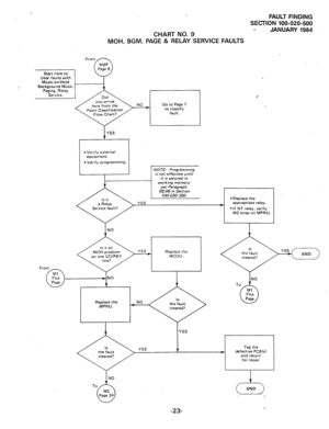 Page 166FAULT FINDING 
SECTION 100-020-500 
JANUARY 1984 CHART NO. 9 
MOH, BGM, PAGE & RELAY SERVICE FAULTS 
clear faults with 
Music-on-Hold 
_---_----- 
Background Music, 
here from the 
Fault Classification NO _ Go to Page 7 
to classify 
fault. 
*Verify external 
equipment. 
l Verify programming. 
is nor affective until 
it is secured in 
________-_________ 
working memory 
per Paragraph 
02.06 in Section 
i 
l Replace the 
YES appropriate relay. 
l If NT relay, verify 
W3 strap on MPRU. 
YES 
END 
YES 
t...