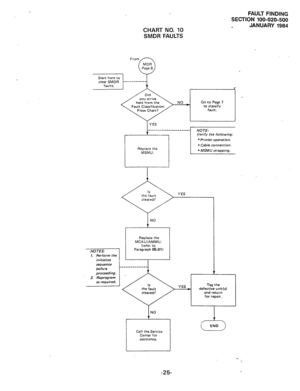 Page 168FAULT FINDING 
SECTION 100-020-500 
JANUARY 1984 
CHART NO. 10 
SMDR FAULTS 
here from the NO 
NOTES: 
1. Perform the 
initialize 
sequence 
before 
proceeding. 
2. Reprogram 
as required. Go to Page 7 
to classify 
fault. 
NO 
t 
Replace the 
MCAUIAMMU. 
(refer to 
Paragraph 
05.01) 
NO 
Call the Service 
-25-  
