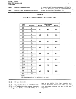 Page 42INSTALLATION 
SECTION 100-020-200 ‘. 
JUNE 1983 
08.30 
Intercom Code Assignment ly to specific MSTU cable appi?arances in STRATA. 
Make sure the station cables are connected to the 
08.31 Intercom codes are assigned permanent- proper terminals (see Tables C and D). 
TABLE D 
STRATA XX CROSS-CONNECT REFERENCE DATA 
a 
4 
I Color I Station Numbers 
I Code 1 Designation I MSTU #5 
MSTU #6 
I W-BI I T 
I 
Gr-W 
W-E? 
Br-W 
w-s R 
DT 
43 
DR 
T 
I Gr-R DR 
R.Rr 
T 
. . _. 
Br-R 
R-S R 
DT 46 
I Bk-BI T...