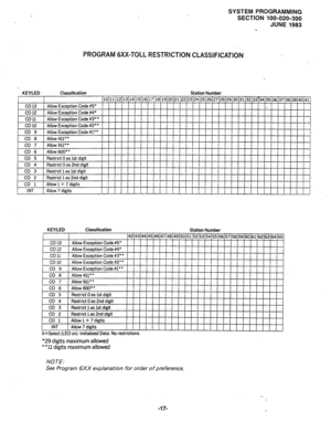 Page 88SYSTEM PROGRAMMING 
SECTION 100-020-300 
JUNE 1983 
PROGRAM GXX-TOLL RESTRICTION CLASSIFICATION 
KEY/LED Classification Station Number 
10 11 12 13 14 15 16 17 18 19 20 21 22 23 24 25 26 
27 28 29 30 31 32 33.34 35 36 37 38 39 40 41’ 
co 13 
Allow Exception Code #5* 
co 12 Allow Exception Code #4* 
co 
11 Allow Exception Code #3* * 
co 10 Allow Exception Code #2*+ 
co 9 Allow Exception Code #l+* 
CO 8 Allow 411* * 
co 7 Allow 
911** 
CO 6 
Allow 800** 
co 5 Restrict 0 as 1st digit 
co 4 Restrict 0 as 2nd...