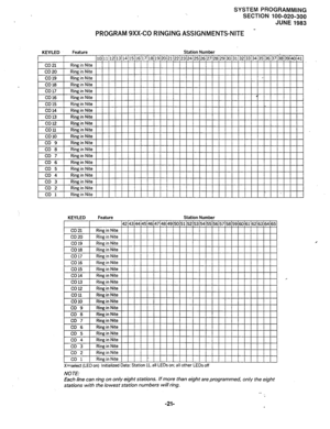 Page 92SYSTEM PROGRAMMING 
.. 
SECTION 100-020-300 
JUNE 1983 
- PROGRAM 9Xx-CO RINGING ASSIGNMENTS-NITE 
KEY/LED Feature Station Number 
__ - . . p .._- L CD 2 1 Rinuin Nite . . . . . D . . ..__ 1 1 1 1 1 1 1 
I I I I I I 
co 
1 1 Ring in Nite 1 1 1 1 I 1 I 
KEY/LED Feature Station Number 
co 3 Ring in Nite 
co 2 Ring in Nite 
co 1 Ring in Nite 
X=sel& (LED on) Initialized Data: Station 11, all LEDs on; all other LEDs off 
NOTE: 
I I I I 1 
Each line can ring on only eight stations. If more than eight are...