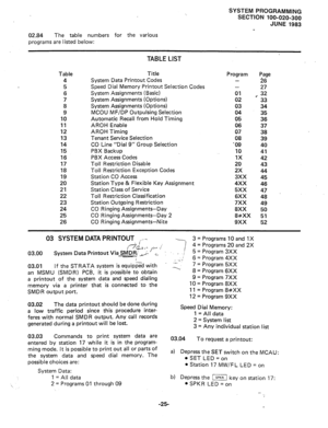 Page 98SYSTEM PROGRAMMING 
SECTION 100-020-300 
JUNE 1983 
02.84 The table numbers for the various 
programs are 
I isted below: 
Table Title 
4 System Data Printout Codes 
5 Speed Dial Memory Printout Selection Codes 
6 System Assignments (Basic) 
7 System Assignments (Options) 
8 System Assignments (Options) 
9 MCOU MF/DP Outpulsing Selection 
10 Automatic Recall from Hold Timing 
11 AROH Enable 
12 AROH Timing 
13 Tenant Service Selection 
14 CO Line “Dial 9” Group Selection 
15 PBX Backup 
16 PBX Access...