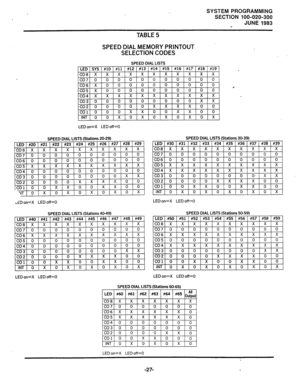 Page 100SYSTEM PROGRAMMING 
SECTION 100-020-300 
JUNE 1983 
TABLE 5 
SPEED DIAL MEMORY PRINTOUT 
SELECTION CODES 
SPEED DIAL LISTS 
LED on=X LED off=0 
SPEED DIAL LISTS (Stations 20-29) 
&D on=X LED off=0 #28 
X 
0 
0 
X 
0 
SPEED DIAL LISTS (Stations 40-49) 
LED on=X LED off=0 
4 
SPEED DIAL LISTS (Stations 30-39) 
LED on=X 
LED off=0 
SPEED DIAL LISTS (Stations 50-59) 
LED on=X 
LED off=0 
SPEED DIAL LISTS (Stations 60-65) 
LED #60 #61 #62 #63 #64 #65 Ou& 
co11 0 0 I x x 0 0 IO 
INTIO XI0 X 0 XI0 
LED on=X LED...