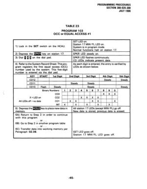 Page 105PROGRAMMING PROCEDURES 
SECTION 300-020-300 
JULY 1986 
TABLE 23 
PROGRAM 103 
OCC or EQUAL ACCESS #1 
1 SET LED on. 
1) Lock in the 
SET switch on the HCAU. Station 17 MW/FL LED on. 
is in program mode. 
X=LEDon 
All LEDs off = no data 
66) Go to Step 2 in aonb;h& program table 
. . . or . . . 
6C) Transfer data into ,working memory per 
~ Paragraph 02.06. 
I SET LED goes off. 
Station 17 MW/FL LED goes off. 
-45-  