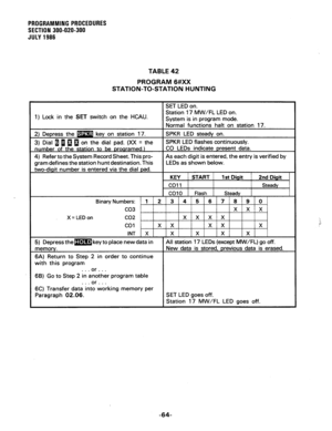 Page 124PROGRAMMING PFjOCEOURES 
SECTION 300-020-300 
JULY 1986 
TABLE 42 
PROGRAM 6#XX 
STATION-TO-STATION HUNTING 
1) Lock in the SET switch on the HCAU. Station 17 MW/FL LED on. 
ram defines the station hunt destination. This LEDs as shown below. 
with this program 
6B) Go to Step 2 in gonb%x program table 
. . . or . . . 
6C) Transfer data into working memory per 
Paragraph 02.06. SET LED goes off. 
Station 17 MW/FL LED goes off. 
-64-  