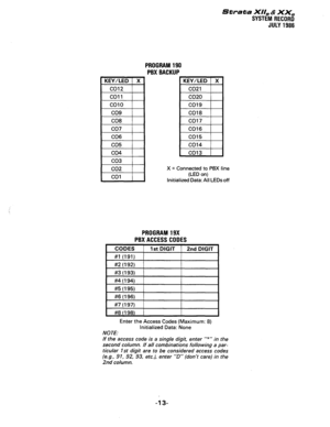 Page 143Strata XII, & XX, 
SYSTEM RECORD 
JULY 1986 
PROGRAM 190 
PBX BACKUP 
X = Connected to PBX line 
(LED on) 
Initialized Data: All LEDsoff 
PROGRAM 19X 
PBX ACCESS CODES 
Enter the Access Codes (Maximum: 8) 
initialized Data: None 
NOTE: 
If the access code is a single digit, enter “*” in the 
second column. lf all combinations following a par- 
ticular 1 st digit are to be considered access codes 
(e.g., 91, 92, 93, etc.), enter “D” (don’t care) in the 
2nd column. 
-13-  