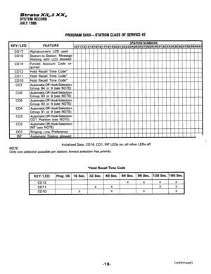 Page 148Strata XII, & XX, 
SYSTEM RECORD 
JULY 1986 
PRlJtiHAM L#XX-SIAIIUN LIASY UF StHVILt ffL 
KEY/LED FEATURE 10 I I IL 13 I.+ ,a IP I, 10 ,JL”L, LLL”LTL”LYL,L”L”Y”“I “L”““-r”““““# ““““TV7 
co17 Alphanumeric LCD used 
CO16 Station-to-Station Message 
Waiting with LCD allowed 
co14 Forced Account Code re- 
quired 
co12 Hold Recall Time Code* 
co1 1 Hold Recall Time Code* 
co10 Hold Recall Time Code* 
co7 Automatic Off-Hook Selection; 
Group 94 or 9 (see NOTE) 
CO6 Automatic Off-Hook Selection; 
Group 93 or 9...