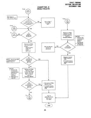 Page 165FAULT FINDING 
SECTION 300-020-500 
DECEMBER 1986 
CHART NO. 4 
HKSU FAULTS 
From 
KSU 
0 
Page 4 
From 
Kl 
This 
Page 
P  here from the NO 
5 Go to Page 7 
to classify 
fault. 
From 
Replace all PCBs 
in above list with 
a known good set 
(refer to 
Paragraph 05.011. t NOTES: 
1. Perform the 
initializa bon 
1 YES 
Call the Serwce NO 
Center for r 
assistance.  Remove all PC& 
from the HKSU 
except: 
HCAUICAAU 
HCBU #l 
HINU 
HSTU #l 
l--r---- 
time. 
-If trouble occurs, 
reolace suspected 
I.22 
one...