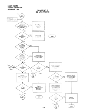 Page 166FAULT FINDING 
SECTION 300-020-500 
DECEMBER 1986 
here from the 
CHART NO. 5 
CO LINE FAULTS 
Go to Page 4 
to classify 
fault. 
as required. END 
t NO 
t NO t 
Replace 
STAU associated 
with affected 
/ Is  .-- I Tao the I 
defective unit(s) 
and return 
for repatr. Verify continuity 
of wiring between 
that HCOU and 
the connecting 
-1 o-  