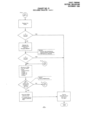 Page 167FAULT FINDING 
SECTION 300-020-500 
DECEMBER 1986 
CHART NO. 5 
CO LINE FAULTS (cont.) 
Replace the 
YES 
Replace the 
HCAUICAAU 
(refer to 
Paragraph 05.01 I.’ 
NOTES: 
1. Perform the initialization 
1 YES sequence before proceeding. 
2. Reprogram as required. 
Remove all PCBs 
from the HKSU 
except: 
l HCAU/CAAU l HINU 
- HCBU #l 
. HSTU #1 
l HCOU 
NO 
l Reinstall PCBs, 
one at a time. 
l If troubles occurs. 
replace suspected 
PCB. Tag the 
defective unit(s) 
v 
and return 
for repair. 
t 
EN0 
-ll-  