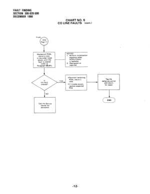 Page 168FAULT FINDING 
SECTION 300-020-500 
DECEMBER 1986 
CHART NO. 5 
CO LINE FAULTS (cont.) 
1 
Page 11 
Y 
Replace all PCBs. 
one at a time 
in the order listed 
above, until the 
fault is cleared 
(refer to 
Paragraph 05.01). 
1 --- 
NOTES: 
1. Perform initialization 
l Reinstall remaining 
PCBs, one at a Tag the 
YES 
~ time. defective unit(s) 
l If trouble occurs. and return 
replace suspected for repair. 
PCB. 
Call the Servlce 
assistance. 
-12-  