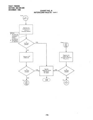 Page 170FAULT FINDING 
SECTION 300-020-500 
DECEMBER 1986 
CHART NO. 6 
INTERCOM FAULTS (cont.) 
Replace the 
HCAUICAAU 
(refer to 
Paragraph 05.01). 
1. Perform the 
initialization 
2. Reprogram 
YES 
NO 
Replace the. 
HCBU #l. Replace the 
HCBU #2, if 
equipped (STRATA 
xx, only). 
e3 EN0 
-14-  