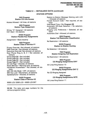 Page 77PROGRAMMlNG PROCEDURES 
SECTION 300-020-300 
JULY 1986 
TABLE 2 - INITIALIZED DATA (continued) 
STATION OPTIONS 
3XX Program 
Station CO Line Access 
Access Allowed = All lines, ail stations 
4XX Program 
Station Type Assignment 
20-key “A” Assigned = All stations 
CO1 Start = All stations 
4#XX Program 
Station Flexible Key Assignments 
Assignment = Basic keystrip 
5XX Program 
Station Class of Service #l 
Privacy Override = Not allowed, all stations 
DND Override = Not allowed, all stations 
Executive...