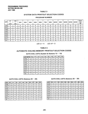 Page 80PROGRAMMING PROCEDURES 
SECTION 300-020-300 
JULY 1986 
TABLE 3 
SYSTEM DATA PRINTOUT SELECTION CODES 
PROGRAM NUMBER 
LED on = X LED off = 0 
TABLE 4 
AUTOMATIC DIALING MEMORY PRINTOUT SELECTION CODES 
AUTO DIAL LISTS (System & Stations 10 - 19) 
AUTO DIAL LISTS (Stations 20 - 29) AUTO DIAL LISTS (Stations 30 - 39) 
co2 0 0 0 0 x x x x 0 0 
co1 0 0 x x 0 0 x x 0 0 
INT 0 X 0 X 0 X 0 X 0 X  IINTI o I )  LED130 
131 132 133 134 135136 137 138 
1391 
CO81 X 
-2o-  