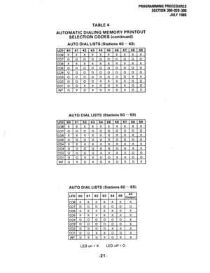 Page 81PROGRAMMING PROCEDURES 
SECTION 300-020-300 
JULY 1986 
.’ 
TABLE 4 
AUTOMATIC DIALING MEMORY PRINTOUT 
SELECTION CODES (continued) 
AUTO DIAL LISTS (Stations 40 - 49) 
AUTO DIAL LISTS (Stations 50 - 59) 
AUTO DIAL LISTS (Stations 60 - 65) 
LED on = X LED off = 0 
-21-  