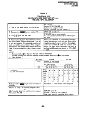 Page 89PROGRAMMING PROCEDURES 
SECTION 300-020-300 
JULY 1986 
d 
1 
I 
I 
( 
I 
-I 
TABLE 7 
PROGRAM 0#2 
ACCOUNT CODE DIGIT LENGTH and 
TIE LINE/OPX SELECTION 
1) Lock in the SET switch on the HCAU. 
3) Dial 1 a 1 on the dial pad. 
or off, as required. The detailed meaning of may be turned off and on until the desired pat- 
each key/LED is shown below. This program tern is set for CO8 & CO9. For account code 
also defines the length of the SMDR account length, as each digit is entered, the entry is 
code....