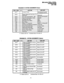 Page 131Strata XII, & XX, 
SYSTEM RECORD 
JULY 1986 
PROGRAM Ol-SYSTEM ASSIGNMENTS (Basic) 
KEY/LED X LED ON LED OFF 
co17 Transfer Privacy Alternate point answer 
of transferred CO line 
CO1 6 System Speed Dial Override of Toll 
1 One CO Line Grouo (9) 
I co1 ‘a 
I .-.. -‘J”-’ . . .._ - _... - 
I I 1 MF Sinnnl Time 16Oms 
I80ms I 
co9 
I 1 Non-Privacy 1 Privacy 
co7 1 Station 17/l O-key EKT 1 Station 17/20-key EKT 
I CO6 I Incoming Call Abandon/8 seconds 16 seconds 
I 
X = Select (LED on) Initialized Data: All...