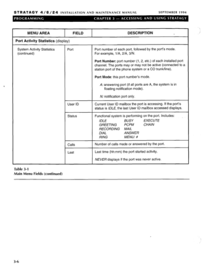 Page 126STRATAGY 4/6/24 INSTALLATION AND MAINTENANCE MANUAL SEPTEMBER 1994 
MENU AREA FIELD DESCRIPTION 
Port Activity Statistics (display) 
System Activity Statistics 
(continued) Port Port number of each port, followed by the port’s mode. 
For example, l/A, 2/A, 3/N. 
Port Number: port number (1, 2, etc.) of each installed port 
channel. The ports may or may not be active (connected to a 
station port of the phone system or a CO trunk/line). 
Port Mode: this port number’s mode. 
A: answering port (if all ports...