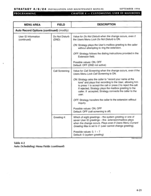 Page 150STRATAGY 4/6/24 INSTALLATION AND MAINTENANCE MANUAL SEPTEMBER 1994 
MENU AREA FIELD 
Auto Record Options (continued) 
(modify) 
DESCRIPTION - 
User ID Information 
(continued) Do Not Disturb Value for Do Not Disturb when the change occurs, even if 
PW the Users Menu Lock Do Not Disturb is ON. 
ON: Stratagy plays the User’s mailbox greeting to the caller 
without attempting to ring the extension. 
OFF: Stratagy follows the dialing instructions provided in the 
Extension field. 
Possible values: ON, OFF...