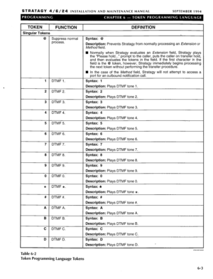 Page 169STRATAGY 4/6/24 INSTALLATION AND MAINTENANCE MANUAL SEPTEMBER 1994 
TOKEN 
1 FUNCTION 1 DEFINITION 
Singular Tokens 
8 Suppress normal Syntax: @ 
process. 
Description: Prevents Stratagy from normally processing an Extension or 
Method field. 
Table 6-2 1 DTMF 1. 
2 DTMF2. 
3 DTMF3. 
4 DTMF4. 
5 DTMF5. 
6 DTMF6. 
7 DTMF7. 
8 DTMF8. 
9 DTMF9. 
0 DTMFO. 
* DTMF JC. 
# DTMF#. 
A DTMFA. 
B DTMF B. 
C DTMFC. 
D DTMFD. H Normally when Stratagy evaluates an Extension field, Stratagy plays 
the “Please hold...”...