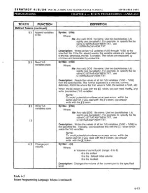 Page 181STRATAGY 4/6/24 INSTALLATION AND MAINTENANCE MANUAL SEPTEMBER 1994 
TOKEN 
( FUNCTION DEFINITION 
Defined Tokens (continued) 
I( ) kp$Fd variables Syntax: I(We) 
Where: 
file Any valid DOS file name. Use two backslashes \ to 
signify one backslash \. For example, to specify the file 
name C:\STRATAGY\NEW.TXT, use 
C:\\STRATAGY\\NEW.TXT. 
[() Read %S 
variables state. Description: Writes all ten %S variables (%SO through %S9) to the 
specified file. If the file already exists, the variable values are...