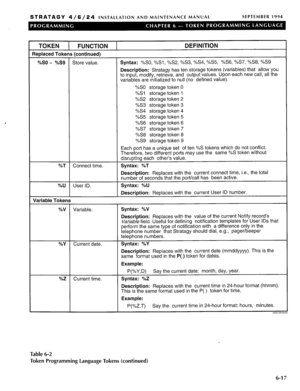 Page 183STRATAGY 4/6/24 INSTALLATION AND MAINTENANCE MANUAL SEPTEMBER 1994 
TOKEN 
( FUNCTION 1 
Replaced Tokens (continued) 
DEFINITION 
%SO - 
%S9 Store value. Syntax: %SO, %Sl, %S2, %S3, %S4, %S5, %S6, %S7, %S8, %S9 
Description: Stratagy has ten storage tokens (variables) that allow you 
to input, modify, retrieve, and output values. Upon each new call, all the 
variables are initialized to null (no defined value). 
%SO storage token 0 
%Sl storage token 1 
%S2 storage token 2 
%S3 storage token 3 
%S4...