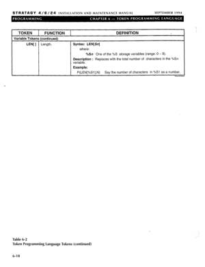 Page 184, STRATAGY 4/6/24 
INSTALLATION AND MAINTENANCE MANUAL SEPTEMBER 1994 
TOKEN ) FUNCTION 1 DEFINITION 
Variable Tokens (continued) 
LEN[ ] Length. Syntax: LEN[Sn] 
where: 
%Sn One of the %S storage variables (range: 0 - 9). 
Description : Replaces with the total number of characters in the %Sn 
variable. 
Example: 
P(LEN[%Si],N) Say the number of characters in %Si as a number. 
Table 6-2 
Token Programming language Tokens (continued) 
6-l 8  