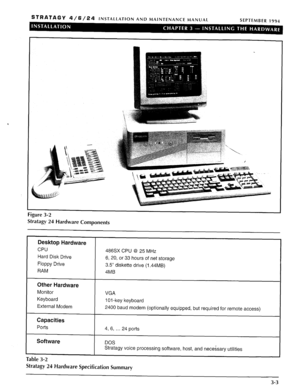 Page 43STRATAGY 4/6/24 INSTALLATION AND MAINTENANCE MANUAL 
SEPTEMBER 1994 
I 
Figure 3-2 
Stratagy 24 Hardware Components 
Desktop Hardware 
CPU 
Hard Disk Drive 
Floppy Drive 
RAM 
Other Hardware 
Monitor 
Keyboard 
External Modem 
Capacities 
Ports 
Software 
486SX CPU @ 25 MHz 
6, 20, or 33 hours of net storage 
3.5” diskette drive (1.44MB) 
4MB 
VGA 
101 -key keyboard 
2400 baud modem (optionally equipped, but required for remote access) 
4, 6, . . . 
24 ports 
DOS 
Stratagy voice processing software,...