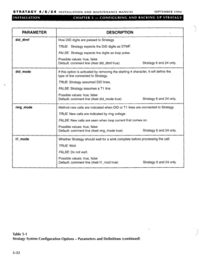 Page 83STRATAGY 4/6/24 INSTALLATION AND MAINTENANCE MANUAL SEPTEMBER 1994 
‘ 
PARAMETER 
did-dtmf 
DESCRIPTION 
How DID digits are passed to Stratagy. 
TRUE: Stratagy expects the DID digits as DTMF. 
FALSE: Stratagy expects the digits as loop pulse. 
Possible values: true, false 
did-mode 
ring-mode 
H-mode Default: comment line (#set did-dtmf true) Stratagy 6 and 24 only. 
If this option is activated by removing the starting # character, it will define the 
type of line connected to Stratagy. 
TRUE: Stratagy...