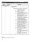 Page 174STRATAGY 4 / 6 / 2 4 INSTALLATION AND MAINTENANCE MANUAL SEPTEMBER 1994 
TOKEN 
FUNCTION 1 DEFINITION 
Defined Tokens (continued) 
P( ) Play. 
Syntax: Prepeaf(ifem) 
Where: 
repeat Number of times to play the item. If omitted, defaults to 1. 
item Each item causes Stratagy to say specific information. 
The items are defined as follows: 
D Percentage of remaining disk space. 
Gn Greeting n of the current User ID. 
Gn, uid Greeting n of User ID uid. 
M Total number of messages and number of new 
messages...