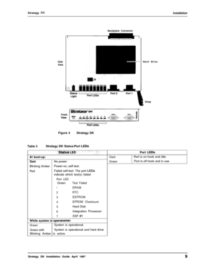 Page 14Stratagy IIlKInstallationSide
ViewBackplane Connector
Figure 4Stratagy DK
Table 3Stratagy DK Status/Port LEDs
At boot-up:
DarkBlinking Amber
RedNo power
Power-on, self-test.
Failed self-test. The port LEDsindicate which test(s) failed:
Port LEDGreen
Test Failed
1DRAM
2RTC
3EEPROM
4EPROM Checksum
5Hard Disk
6Integration Processor
7DSP #1. . .
While system is 
operarlonal:
GreenSystem is operational.
Green withSystem is operational and hard drive
Blinking Amber is active.Hard Drive
IStrap
Dark
GreenPort...