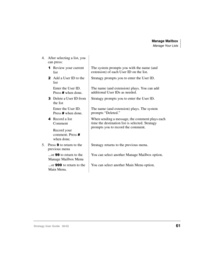Page 73Manage Mailbox
Manage Your Lists
Stratagy User Guide   06/0261
4. After selecting a list, you 
can press:

Review your current 
listThe system prompts you with the name (and 
extension) of each User ID on the list.
Add a User ID to the 
listStratagy prompts you to enter the User ID.
Enter the User ID. 
Press 
 when done.The name (and extension) plays. You can add 
additional User IDs as needed.
Delete a User ID from 
the listStratagy prompts you to enter the User ID.
Enter the User ID. 
Press 
 when...