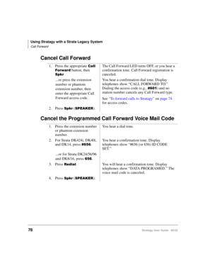 Page 88Using Stratagy with a Strata Legacy System
Call Forward
76Stratagy User Guide   06/02
Cancel Call Forward
Cancel the Programmed Call Forward Voice Mail Code
1. Press the appropriate %
,-	
 button, then 

The Call Forward LED turns OFF, or you hear a 
confirmation tone. Call Forward registration is 
canceled.
...or press the extension 
number or phantom 
extension number, then 
enter the appropriate Call 
Forward access code.You hear a confirmation dial tone. Display 
telephones show “CALL...