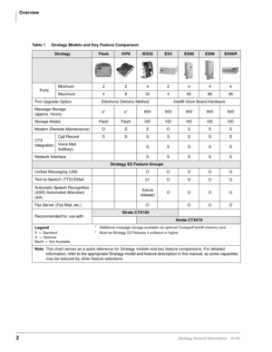 Page 14Overview
2Stratagy General Description    01/03
Table 1 Stratagy Models and Key Feature Comparison 
StratagyFlashIVP8iES32ES4ES80ES96ES96R
PortsMinimum 2 2 42444
Maximum 4 8 32 4 80 96 96
Port Upgrade Option Electronic Delivery Method Intel® Voice Board Hardware
Message Storage 
(approx. hours)4
141600 900 900 900 900
Storage Media FlashFlashHDHDHDHDHD
Modem (Remote Maintenance) O S S O S S S
CTX 
Integration Call Record S S SSSSS
Voice Mail 
SoftkeysSSSSS
Network Interface SSSSS
Stratagy ES Feature...