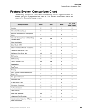 Page 27Overview
Feature/System Comparison Chart
Stratagy General Description    01/0315
Feature/System Comparison Chart
The following table provides a list of the available Stratagy features. Supported features are 
denoted with a 5 in the appropriate box, where an “NA” indicates those features that are not 
supported by the specific Stratagy system.
Stratagy FeaturesFlash IVP8iES32ES4, ES80, 
ES96, ES96R
Audiotex✕✕ ✕ ✕
Automated Attendant (AA)✕✕ ✕ ✕
Automatic Message Copy with Optional 
Delete✕✕ ✕ ✕
Automatic...