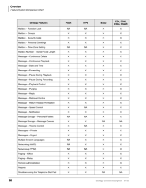 Page 28Overview
Feature/System Comparison Chart
16Stratagy General Description    01/03
Mailbox – Function Lock NA NA✕✕
Mailbox – Groups✕✕ ✕ ✕
Mailbox – Security Code✕✕ ✕ ✕
Mailbox – Personal Greetings✕✕ ✕ ✕
Mailbox – Time Zone Setting NA NA✕✕
Mailbox Number – Varied/Fixed Length✕✕ ✕ ✕
Message – Continuous Delete✕✕ ✕ ✕
Message – Continuous Playback✕✕ ✕ ✕
Message – Date and Time✕✕ ✕ ✕
Message – Forwarding✕✕ ✕ ✕
Message – Pause During Playback✕✕ ✕ ✕
Message – Pause During Recording✕✕ ✕ ✕
Message – Playback...