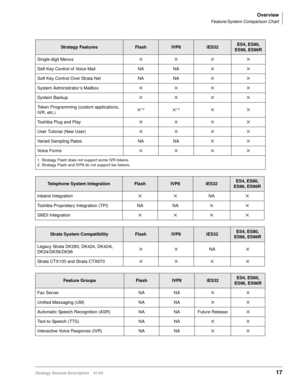 Page 29Overview
Feature/System Comparison Chart
Stratagy General Description    01/0317
Single-digit Menus✕✕ ✕ ✕
Soft Key Control of Voice Mail NA NA✕✕
Soft Key Control Over Strata Net NA NA✕✕
System Administrator’s Mailbox✕✕ ✕ ✕
System Backup✕✕ ✕ ✕
Token Programming (custom applications, 
IVR, etc.)✕
1,2✕1,2✕✕
Toshiba Plug and Play✕✕ ✕ ✕
User Tutorial (New User)✕✕ ✕ ✕
Varied Sampling Rates NA NA✕✕
Vo ic e F o rm s✕✕ ✕ ✕
1. Stratagy Flash does not support some IVR tokens.
2. Stratagy Flash and IVP8 do not...