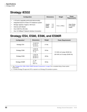 Page 64Specifications
Stratagy iES32
52Stratagy General Description    01/03
Stratagy iES32
Stratagy ES4, ES80, ES96, and ES96R
ConfigurationDimensionsWeightPower 
Requirements
4~32 ports (upgrades performed electronically)
Integrated board for Strata CTX telephone system
Storage capacity of approx. 600 hours
Internal (soft) Modem
One COM Port (RS-232)
One 10/100BaseT Network Interface ConnectionHeight: 7.5”
Width: 1.3”
Depth: 6.0”13 oz. (.8 lbs.)Uses Strata 
CTX power 
supply...