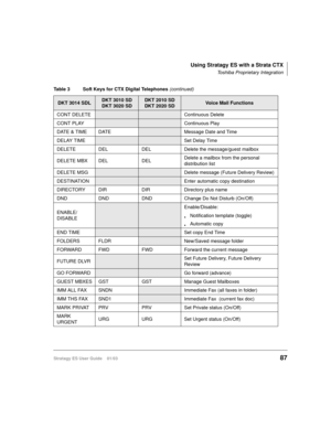 Page 101Using Stratagy ES with a Strata CTX
Toshiba Proprietary Integration
Stratagy ES User Guide    01/0387
CONT DELETEContinuous Delete
CONT PLAY
Continuous Play
DATE & TIME DATE
Message Date and Time
DELAY TIME
Set Delay Time
DELETE DEL DEL Delete the message/guest mailbox
DELETE MBX DEL DELDelete a mailbox from the personal 
distribution list
DELETE MSG
Delete message (Future Delivery Review)
DESTINATION
Enter automatic copy destination
DIRECTORY DIR DIR Directory plus name
DND DND DND Change Do Not Disturb...