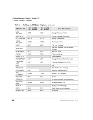 Page 102Using Stratagy ES with a Strata CTX
Toshiba Proprietary Integration
88Stratagy ES User Guide    01/03
MSG 
FOLDERSFLDR FLDR Manage Personal Folders
MSG NOTIFY
Change message Notification
MULTI ENTRY MULTI MULTI Multiple Destinations
NAME 
RECORDNAME NAME Record your Name
NEXT NEXT NEXT Play next message
NEXT MSG
Play next message (Future Delivery 
Review)
NEXT NAME NEXT NEXT Play next name
PAUSE PAUS PAUS Pause recording
PAUSE PLAY
Pause playback
PER DST LST LIST LIST Manage Personal Distribution Lists...