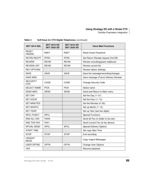 Page 103Using Stratagy ES with a Strata CTX
Toshiba Proprietary Integration
Stratagy ES User Guide    01/0389
RESET 
PWORDRSET RSET Reset Guest Password
RETRN RECPT RTRC RTRC Set Return Receipt request (On/Off)
REVIEW REVW REVW Review recording/guest mailboxes
REVIEW LIST REVW REVW Review current list
REV OPTIONS
Review Option Settings
SAVE SAVE SAVE Save the message/recording/changes
SAVE MSG
Save message (Future Delivery Review)
SECURITY 
CODCODE CODE Change Security Code
SELECT NAME PICK PICK Select name
SEND...