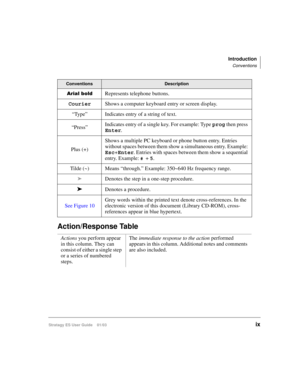 Page 13Introduction
Conventions
Stratagy ES User Guide    01/03ix
Action/Response Table
	Represents telephone buttons.
CourierShows a computer keyboard entry or screen display.
“Ty p e”Indicates entry of a string of text.
“Press”Indicates entry of a single key. For example: Type prog then press 
Enter.
Plus (+)Shows a multiple PC keyboard or phone button entry. Entries 
without spaces between them show a simultaneous entry. Example: 
Esc+Enter. Entries with spaces between them show a sequential 
entry....