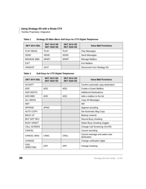 Page 100Using Stratagy ES with a Strata CTX
Toshiba Proprietary Integration
86Stratagy ES User Guide    01/03
 
Table 2 Stratagy ES Main Menu Soft Keys for CTX Digital Telephones
DKT 3014 SDLDKT 3010 SD
DKT 3020 SDDKT 2010 SD
DKT 2020 SDVoice Mail Functions
PLAY MSGS PLAY PLAY Play Messages
SEND SEND SEND Send Messages
MANAGE MBX MGMT MGMT Manage Mailbox
EXIT
Exit Mailbox
HANGUP QUIT
Disconnect from Stratagy ES
Table 3 Soft Keys for CTX Digital Telephones 
DKT 3014 SDLDKT 3010 SD
DKT 3020 SDDKT 2010 SD
DKT 2020...