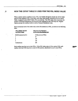 Page 125CSTATTable 6-3 
- 
I. 
3 HOW THE CSTAT TABLE IS USED FOR THE PDL INDEX VALUE 
When a person enters a maillxsx to use a PDI the Toshiba VP System checks the CSTAT Table 
entry for that mailkx’s COS. If an index value other than NONE, entered as 0 in the CSTAT 
Table, is assigned in the CSTAT Table, PDLS are allowed. The PDL index value represents the 
number of Personal Distribution List members that rnaibaxes in that COS may use. Mailbox 
Options prompt the mailbox holder to define Personal Distribution...