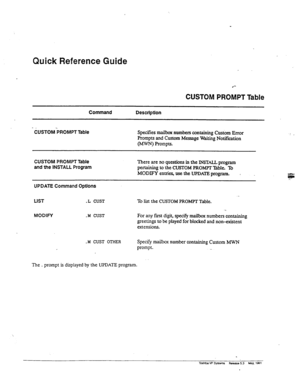 Page 130Quick Reference Guide 
.*- 
CUSTOM PROMPT Table 
Command Description 
- &TOMbROMPT Table Spedfies rnaibox numbers containing Custom Error 
Prompts and Custom Message W&iting Notification 
WJW fiompts. 
CUSTOM PROMPT Table 
and the INSTALL Program There are no questions in the INSTALL program 
pertaining to the CUSTOM PROMPT Bible. To 
MODIFY entries, use the UPDATE program. 4 
UPDATE Command OptIons 
LIST 
.L CUST To list the CUSTOM PROMPT Table. 
MODIFY 
.M CUST 
., 
For any fim digit, specify maiIb~x...