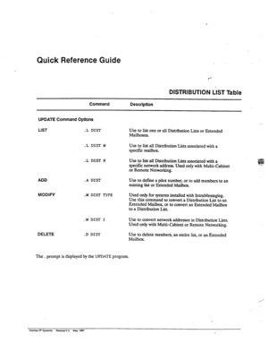 Page 145Quick Reference Guide 
DISTRIBUTION LIST Table 
Command Description 
UPDATE Command OptIons 
LIST .L DIST 
Use to list one or all Distribution Lists or Extended 
Mailboxes. 
.L DIST M Use to list all Distribution Lists associated with a 
specific mailbox. 
ADD 
MODIN .L DIST N 
Use to list all Distribution Lists associated with a 
specific network address. Used only with Multi-Cabinet 
or Remote Networking. 
.A DIST Use to define a pilot number, or to add members to an 
existing list or Extended Mailbox....