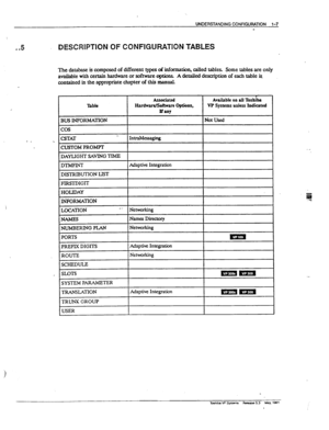 Page 17UNDERSTANDING CONFGURATION l-7 
m 
. . 5 DESCRIPTION OF CONFMJFIATION TABLES 
The &tdBSe is composed Of different types Of iIlf~tb& Called t&IS. Some tables are only 
available with cfxtain hardware or software Options A detailed desription of each table is, 
contained in the appropriate chapter of this rwmaL 
-Iale 
dhsoeiatul Availabk on alI Toshiba 
-- opths, 
VP Systems nnkss Indicated 
ufw 
BUS IN!3XMATION Not Usd 
cos 
CUSTOM PROMPT 
DAYIJGHT SAVING TWE 
DTMFKI- 
DISTRIBWON LIST 
FlRSTD1Gl-T...